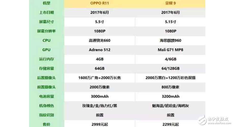 榮耀9和OPPOR11怎么樣？OPPO R11和華為榮耀9如何選機(jī)，只需從這8點(diǎn)考慮就可以