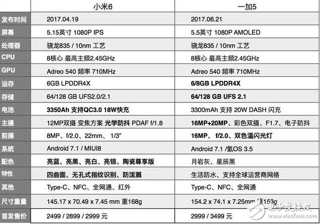 一加5和小米6哪個(gè)好？一加5與小米6對(duì)比分析,你更喜歡誰？