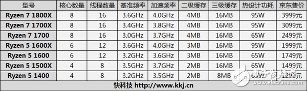 　AMD發(fā)布商務(wù)市場(chǎng)專用Ryzen Pro：安全可靠四核四線程 保三年