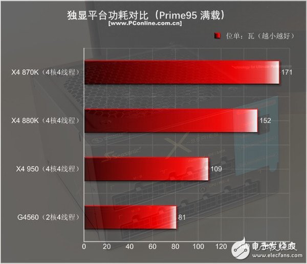 499元的速龍X4 950體驗(yàn)：結(jié)果有些意外