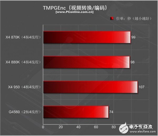 499元的速龍X4 950體驗(yàn)：結(jié)果有些意外