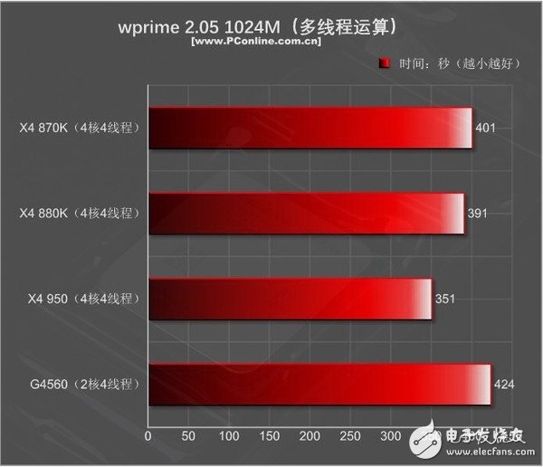 499元的速龍X4 950體驗(yàn)：結(jié)果有些意外