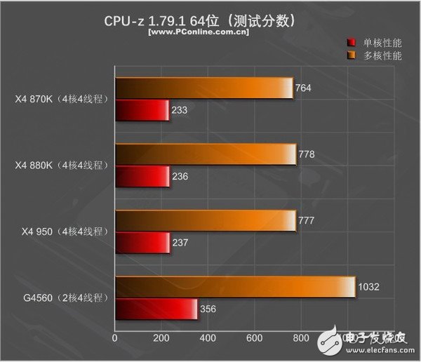 499元的速龍X4 950體驗(yàn)：結(jié)果有些意外
