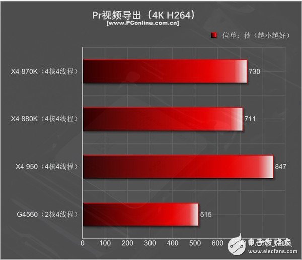 499元的速龍X4 950體驗(yàn)：結(jié)果有些意外