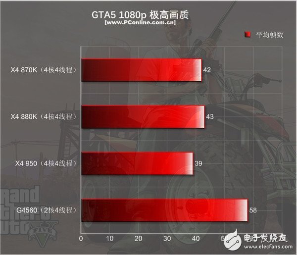 499元的速龍X4 950體驗(yàn)：結(jié)果有些意外