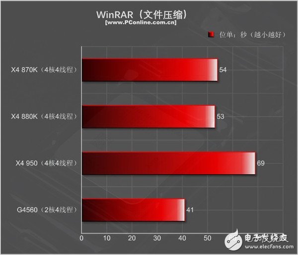 499元的速龍X4 950體驗(yàn)：結(jié)果有些意外