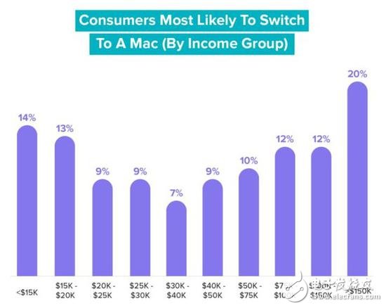蘋果Mac和微軟Windows哪個好？看看美國人民是怎么說的