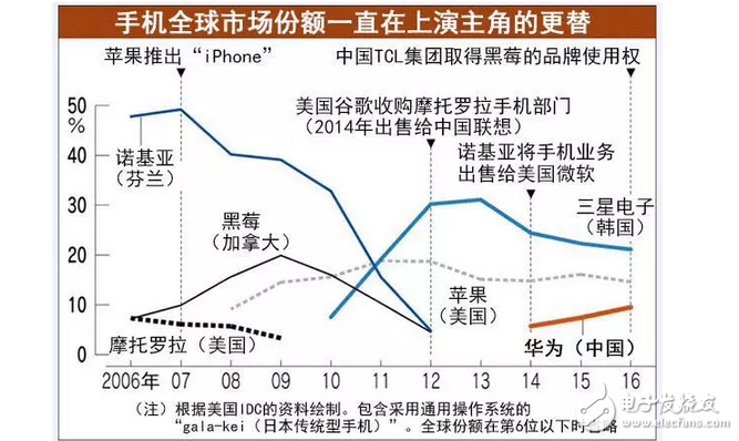 華為不在日本建生產(chǎn)工廠：華為若想趕超三星！就一定得征服美國(guó)市場(chǎng)？