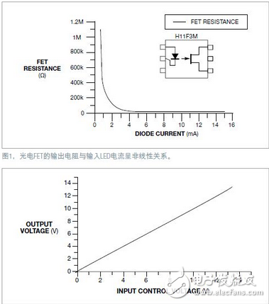 光電FET可以用作一只可變電阻，或與一只固定電阻一起用作電位器。H11F3M光電FET有7.5kV的隔離電壓，因此能夠安全地控制高壓電路參數(shù)。但這些器件的非線性傳輸特性可能成為問(wèn)題（圖1）。為了校正這種非線性，可以采用一種簡(jiǎn)單的反饋機(jī)制，使電位器產(chǎn)生一種線性響應(yīng)（圖2），本電路使用了兩只光電FET，一只作反饋，另一只則用于需要隔離電位器的應(yīng)用。