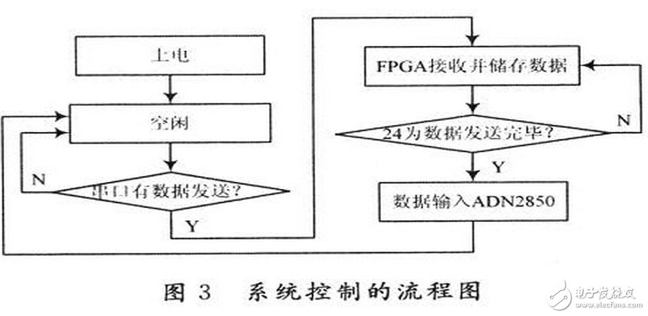 數(shù)字電位器是利用微電子技術(shù)制成的集成電路，它是依靠電阻陣列和多路模擬開關(guān)的組合完成阻值的變化。它沒有可動的滑臂，而通過按鈕輸入信號，或是通過數(shù)字輸入信號改變數(shù)字電位器的阻值。數(shù)字電位器由于可調(diào)精度高，更穩(wěn)定，定位更準(zhǔn)確，操作更方便，數(shù)據(jù)可長期保存和隨時刷新等優(yōu)點(diǎn)，在某些場合具有模擬電位器不可比擬的優(yōu)勢。
