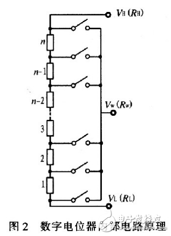 X9313為工業(yè)級的32抽頭數(shù)控電位器，最大阻值為10 kΩ，采用8引腳，有DIP、OIC、FSSOP 3種封裝。X9313的內(nèi)部功能框圖，如圖3所示。它由輸入部分、5位E2PROM、存儲和調(diào)用電路、32選l譯碼器、由MOS場效應(yīng)管構(gòu)成的32路模擬開關(guān)、電阻陣列6部分組成。其中輸入部分是5位加／減計數(shù)器經(jīng)過三線加／減式接口（）與單片機(jī)相連，其工作像一個升／降計數(shù)器，輸出經(jīng)譯碼，控制接通某個電子開關(guān)，這樣就把電阻陣列上的一個點連接到滑動輸出端。
