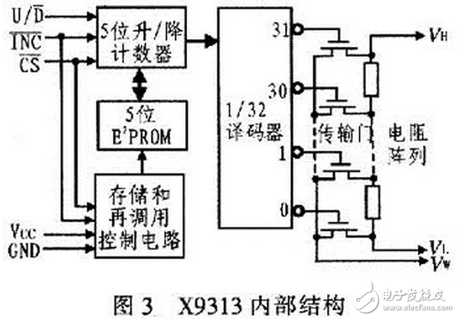 X9313為工業(yè)級的32抽頭數(shù)控電位器，最大阻值為10 kΩ，采用8引腳，有DIP、OIC、FSSOP 3種封裝。X9313的內(nèi)部功能框圖，如圖3所示。它由輸入部分、5位E2PROM、存儲和調(diào)用電路、32選l譯碼器、由MOS場效應(yīng)管構(gòu)成的32路模擬開關(guān)、電阻陣列6部分組成。其中輸入部分是5位加／減計數(shù)器經(jīng)過三線加／減式接口（）與單片機(jī)相連，其工作像一個升／降計數(shù)器，輸出經(jīng)譯碼，控制接通某個電子開關(guān)，這樣就把電阻陣列上的一個點連接到滑動輸出端。