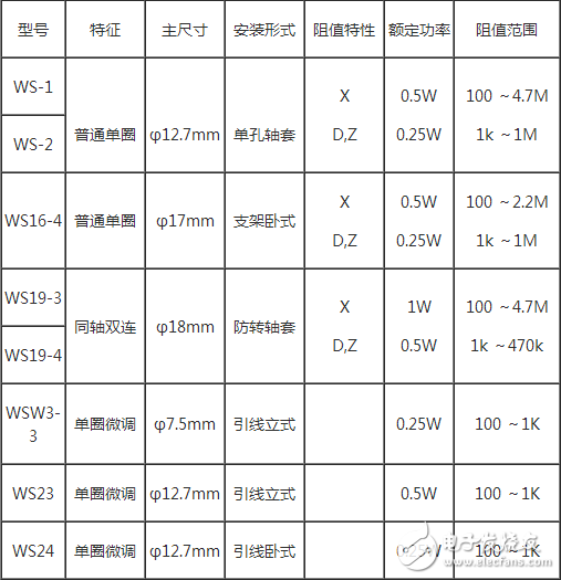 　品種：有普通合成碳膜電位器、帶開(kāi)關(guān)小型合成碳膜電位器、單聯(lián)帶開(kāi)關(guān)（無(wú)開(kāi)關(guān)）電位器、雙聯(lián)同軸無(wú)開(kāi)關(guān)（帶開(kāi)關(guān)）電位器、雙聯(lián)異軸無(wú)開(kāi)關(guān)（帶開(kāi)關(guān)）電位器、小型精密合成碳膜電位器、推拉開(kāi)關(guān)合成碳膜電位器、直滑式合成碳膜電位器、精密多圈合成碳膜電位器等。