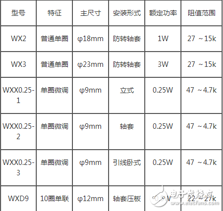 　品種：有普通合成碳膜電位器、帶開(kāi)關(guān)小型合成碳膜電位器、單聯(lián)帶開(kāi)關(guān)（無(wú)開(kāi)關(guān)）電位器、雙聯(lián)同軸無(wú)開(kāi)關(guān)（帶開(kāi)關(guān)）電位器、雙聯(lián)異軸無(wú)開(kāi)關(guān)（帶開(kāi)關(guān)）電位器、小型精密合成碳膜電位器、推拉開(kāi)關(guān)合成碳膜電位器、直滑式合成碳膜電位器、精密多圈合成碳膜電位器等。