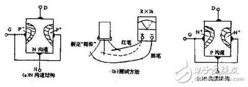 　萬用電表置R×1k檔，然后反復測試管子的三個電極，只要其中兩腳的正、反向測試電阻值相等，約為幾千歐姆時，這兩個極必定是漏、源極。當然為了驗證還得確定剩下那只腳是柵極，該腳對漏、源極中任一腳的正、反向電阻應是不一樣大的（PN結），若—樣，說明該管是壞的。