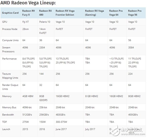 　AMD新旗艦卡RX Vega宣布7月30日亮相 滅GTX 1080！