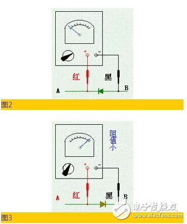 測量的方法是先把萬用表撥到“歐姆”檔（通常用R×100或R×1K），然后用萬用表分別接到二極管的兩個極上去。當(dāng)表內(nèi)的電源使二極管處于正向接法時，二極管導(dǎo)通，阻值較?。◣资畾W到幾千歐的范圍），這就告訴我們黑表筆接觸的時二極管的正極；紅表筆接觸的時二極管的負(fù)極（見圖3）；當(dāng)表內(nèi)的電源使二極管處在反向接法時，二極管截止，阻值很大（一般為幾百千歐），這就告訴我們黑表筆接觸的是二極管的負(fù)極，紅表筆接觸的是二極管的正極。