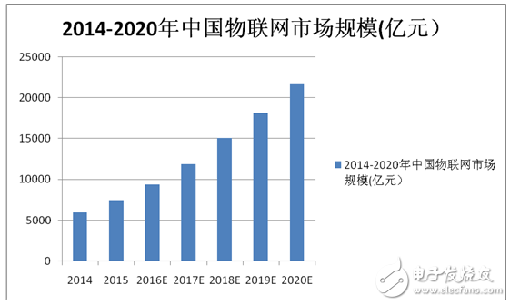 NB-IoT對IoT應(yīng)用比例將達到70%