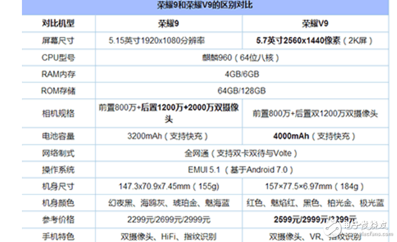 榮耀9和榮耀V9怎么樣？有什么區(qū)別？華為榮耀9和華為榮耀V9對(duì)比評(píng)測(cè)：從外觀、配置、價(jià)格、續(xù)航深入對(duì)比