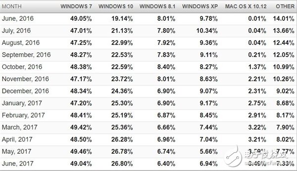 悲催！Windows 10份額仍被Win7壓制：年用戶增長僅5%