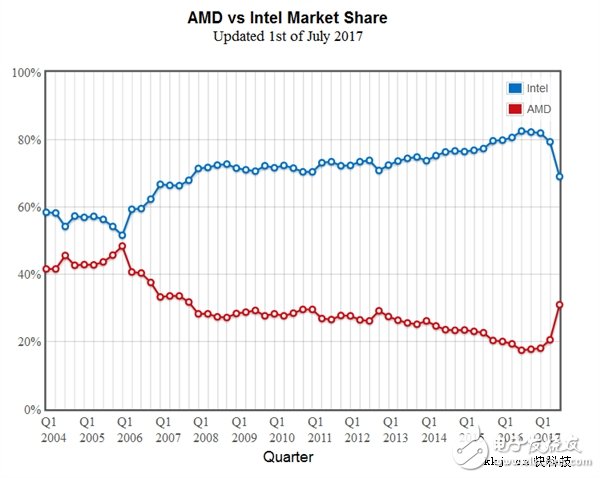 Ryzen立功！Intel出現(xiàn)大滑坡：AMD處理器份額蹭蹭蹭往上漲