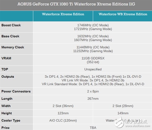 　七個輸出接口只為VR：技嘉雙發(fā)水冷版Aorus 1080 Ti