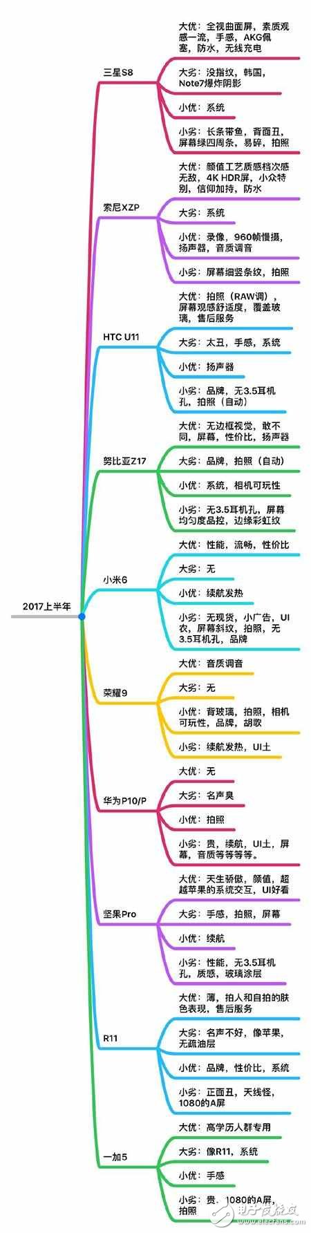 一圖看懂小米6、一加5、努比亞、三星s8、榮耀9等2017上半年旗艦優(yōu)缺點(diǎn)