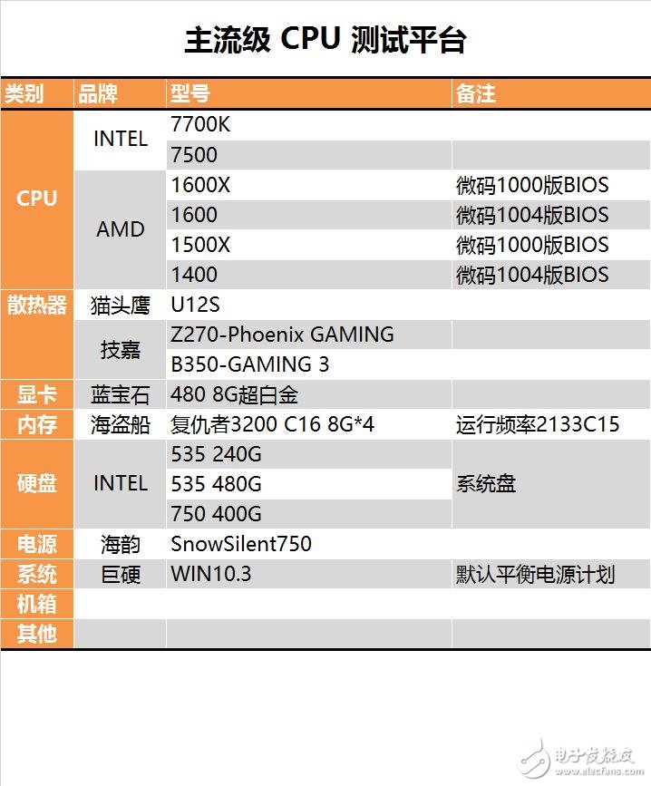 今年裝機選誰比較好？六款中高端CPU混戰(zhàn)：AMD全方位壓制Intel