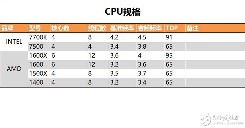 今年裝機選誰比較好？六款中高端CPU混戰(zhàn)：AMD全方位壓制Intel