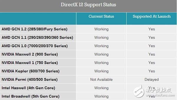NVIDIA兌現(xiàn)承諾 良心之作！費米老架構(gòu)誕生7年半 終于支持DX12