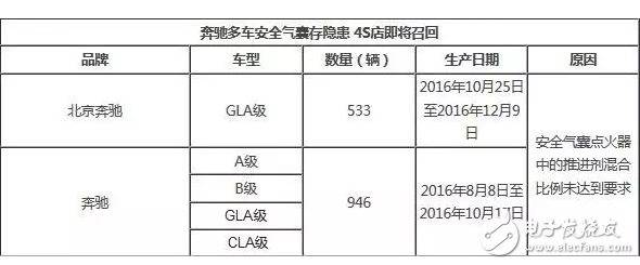 奔馳包含轎車、SUV等眾多車型安全氣囊存隱患 4S店即將召回