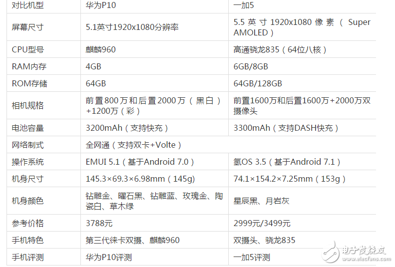 一加5和華為P10哪個好？華為P10和一加5對比評測：配置、價格、外觀、跑分大比拼