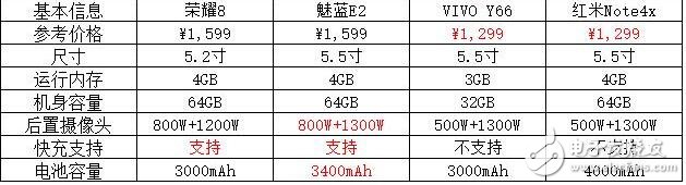 榮耀8青春版、紅米NOTE4X這幾款不到2000塊的幾款旗艦機(jī)究竟怎么樣？各大手機(jī)的角逐中誰是最大贏家？
