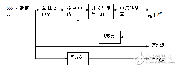關(guān)于波形發(fā)生器的設(shè)計