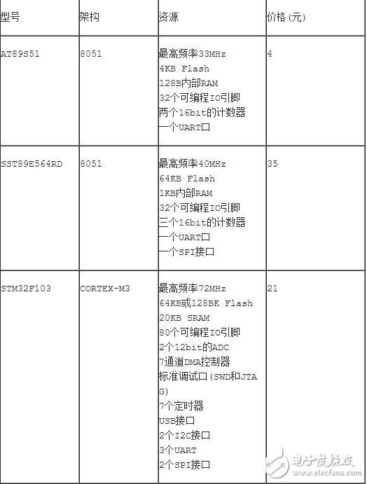 基于操作系統(tǒng)的軟件資源非常豐富，你要寫一個Linux設(shè)備驅(qū)動時，首先在網(wǎng)上找找，如果有直接拿來用；其次是找到類似的，在它的基礎(chǔ)上進行修改；如果實在沒有，就要研究設(shè)備手冊，從零寫起。而不帶操作系統(tǒng)的驅(qū)動開發(fā)，一開始就要深入了解設(shè)備手冊，從零開始為它構(gòu)造運行環(huán)境，實現(xiàn)各種函數(shù)以供應(yīng)用程序使用。