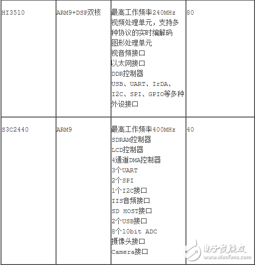 基于操作系統(tǒng)的軟件資源非常豐富，你要寫一個Linux設(shè)備驅(qū)動時，首先在網(wǎng)上找找，如果有直接拿來用；其次是找到類似的，在它的基礎(chǔ)上進行修改；如果實在沒有，就要研究設(shè)備手冊，從零寫起。而不帶操作系統(tǒng)的驅(qū)動開發(fā)，一開始就要深入了解設(shè)備手冊，從零開始為它構(gòu)造運行環(huán)境，實現(xiàn)各種函數(shù)以供應(yīng)用程序使用。