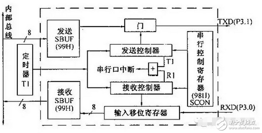 SBUF是數(shù)據(jù)緩沖寄存器，發(fā)送和接收用的是一個(gè)地址，但是不用擔(dān)心沖突，讀只能從接收緩沖區(qū)，寫(xiě)只能在發(fā)送緩沖區(qū)里。