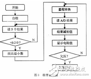 如圖2所示，采用4 1/2位的ICL7135芯片，接成滿量程為2 V的電壓表 的模式。ICL7135用5位BCD碼的形式向單片機(jī)提供數(shù)據(jù)，并提供過量程（OV）和欠量程（UN）信號給單片機(jī)用于量程自動切換。ICL7135的時鐘頻率來自T5（CD4060）的Q5端，頻率為1.25 kHz，正好是工頻50Hz的整數(shù)倍，能提高儀器抗工頻干擾的能力。A/D轉(zhuǎn)換頻率約為：3.3次/s。T5的COUT端還提供4MHz的時鐘頻率給單片機(jī)。?