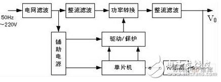 開(kāi)關(guān)電源主電路是用來(lái)完成DC-AC-DC 的轉(zhuǎn)換，系統(tǒng)主電路采用全橋型DC-DC 變換器，如圖2 所示。本系統(tǒng)采用的功率開(kāi)關(guān)器件是EUPEC 公司的BSM 50GB120DN2 系列的IGBT 模塊，每個(gè)模塊是一個(gè)半橋結(jié)構(gòu)，故在全橋系統(tǒng)中，需要兩個(gè)模塊。每個(gè)模塊內(nèi)嵌入一個(gè)快速續(xù)流二極管。