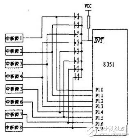 擴展的8個外部中斷源均通過二極管向I N T（x=0或I）請求中斷。當(dāng)某個外部中斷源請求中斷服務(wù)時輸出低電平，單片機的I NT 經(jīng)二極管接地電平，單片機滿足響應(yīng)外部中斷（I N T）請求條件，響應(yīng)中斷，程序立即轉(zhuǎn)向I NT 對應(yīng)的中斷入口地址處開始執(zhí)行中斷服務(wù)程序，通過軟件查詢PI.0~P1.7口外中斷源的狀態(tài)，以識別提出請求的外擴中斷源，并轉(zhuǎn)向中斷服務(wù)程序為其服務(wù)，其查詢順序即為外部擴展中斷源的中斷優(yōu)先級順序。在圖中，是選用PI.0～PI.7作為外擴中斷源請求的狀態(tài)信息輸入端口。