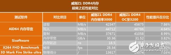高頻DDR4內(nèi)存到底有哪些地方值得安利 優(yōu)勢(shì)在哪里？除了貴啥都好