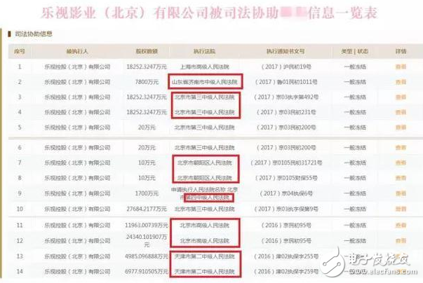樂視再遇侵襲 12億被凍結(jié)或引發(fā)其他銀行跟進 賈躍亭還剩什么？