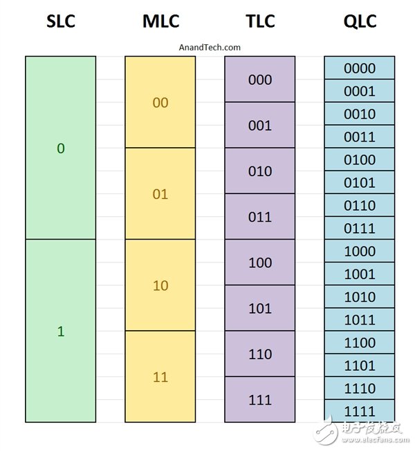 東芝全球首發(fā)QLC 厲害了閃存出人意料的彪悍：壽命竟堪比TLC！