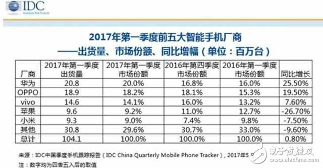 小米6、小米MIUI9最新消息匯總：小米第二季度戰(zhàn)績爆棚，小米6占主導？MIUI9這月或發(fā)布