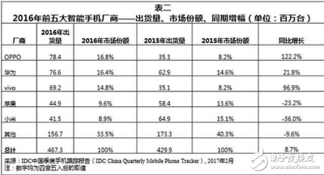 小米6、小米MIUI9最新消息匯總：小米第二季度戰(zhàn)績爆棚，小米6占主導？MIUI9這月或發(fā)布