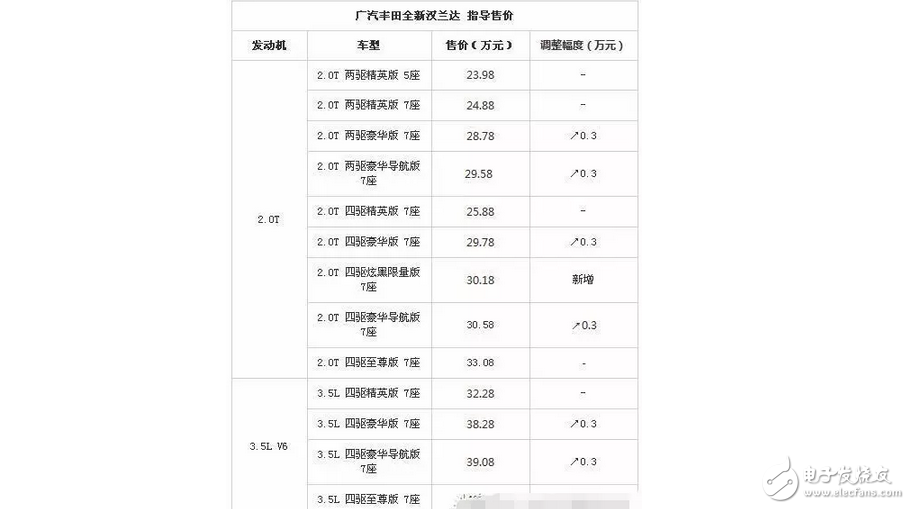 SUV市場(chǎng)集體降價(jià)，搞事的豐田漢蘭達(dá)增價(jià)還加價(jià)提車，難道就是大牌的表現(xiàn)？