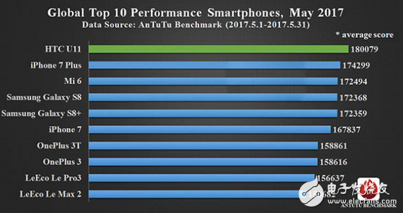 HTC U11的逆襲！iPhone 7 Plus終于被安兔兔干到第二了！