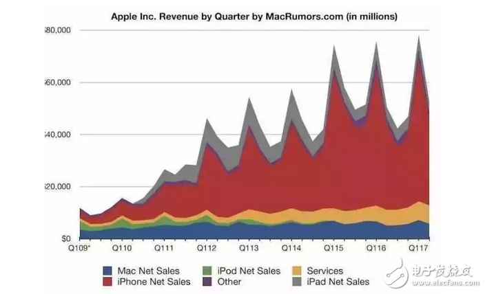 iphone8即將發(fā)布，蘋果短時(shí)間內(nèi)將苦樂參半，iPhone太過成功不是好兆頭