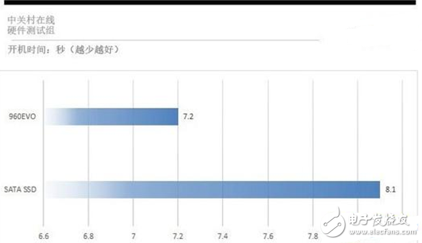 裝一臺游戲主機(jī)到底要不要裝SSD？固態(tài)硬盤要怎么選？