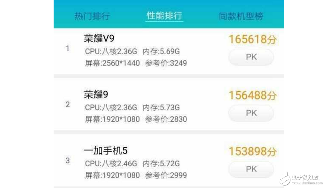 榮耀V9評測：華為榮耀V9稱霸魯大師，跑分力壓榮耀9和一加手機(jī)5，安兔兔卻一個還沒上榜一個二十
